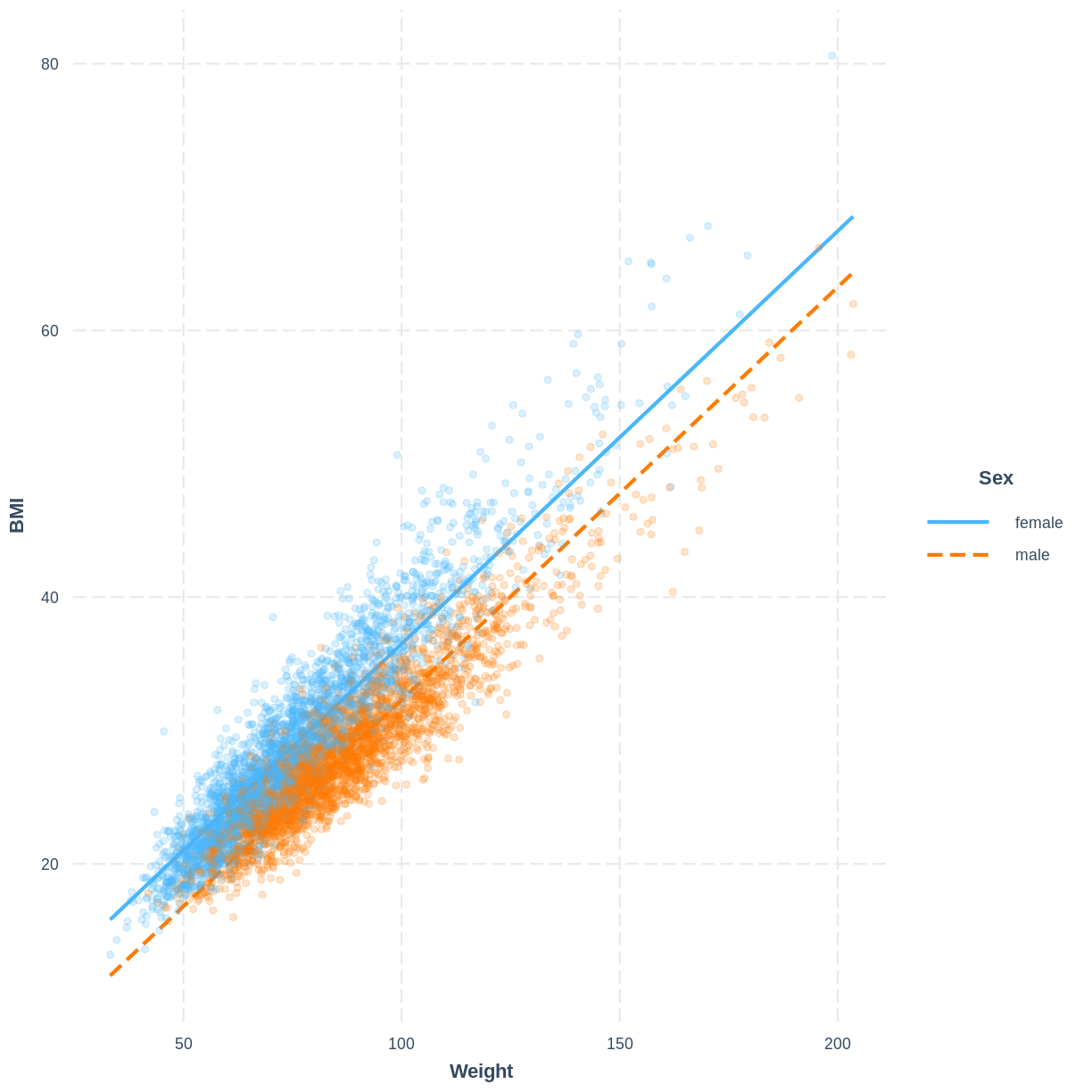plot of chunk effect_plot BMI_Weight_Sex